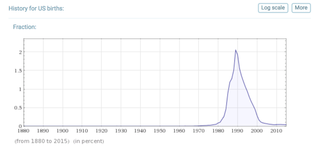 Brittany name popularity chart