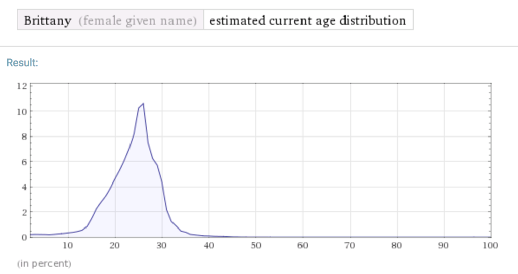 Estimated current age distribution