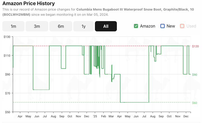 Screenshot of price history of the Columbia Mens Bugaboot III Waterproof Snow Boot, Graphite/ Black